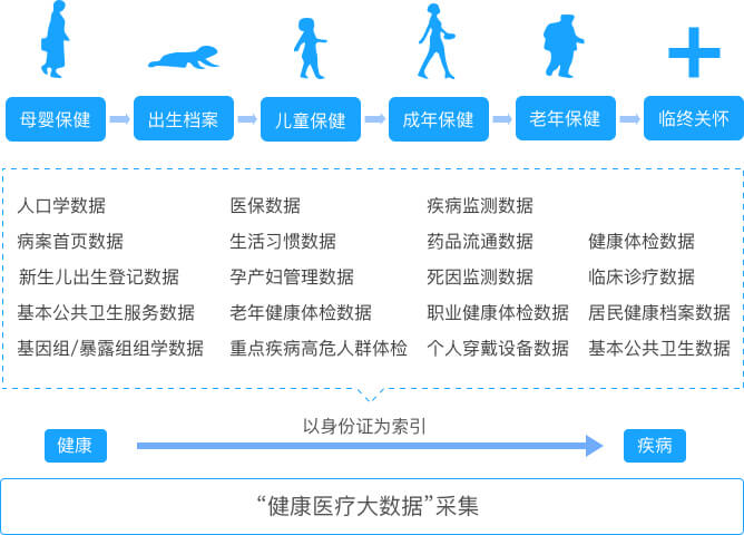 山东大学健康医疗大数据研究院-健康医疗大数据采集