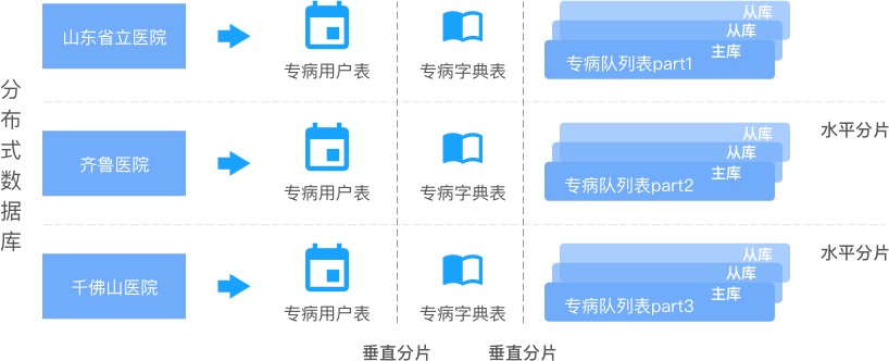 山东大学健康医疗大数据研究院-分布式数据库