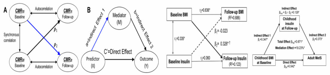 山东大学健康医疗大数据研究院-生命历程流行病学中因果推断方法,确定时序关系是中介分析的前提;(A) 儿童期BMI → 胰岛素的时序关系;(B) BMI→胰岛素→MetS的中介分析